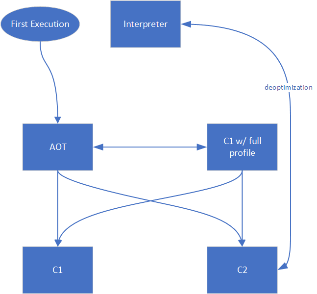 Figure 2: Tiered Compilation pipeline with AOT.